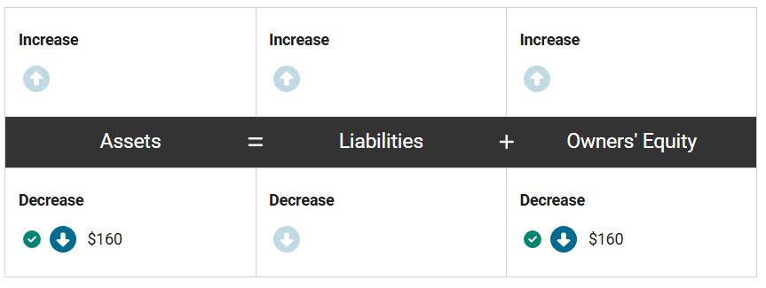 <p>First, assets increase by $300 (4 cases at $75 each) as the company has received cash from the sale, and owners’ equity increases by $300 to recognize the revenue associated with the sale.</p><p>At the same time, assets decrease by $160 (4 cases at $40 each) as the company no longer has the inventory, and owners’ equity decreases by $160 to recognize the expense associated with the sale.</p>