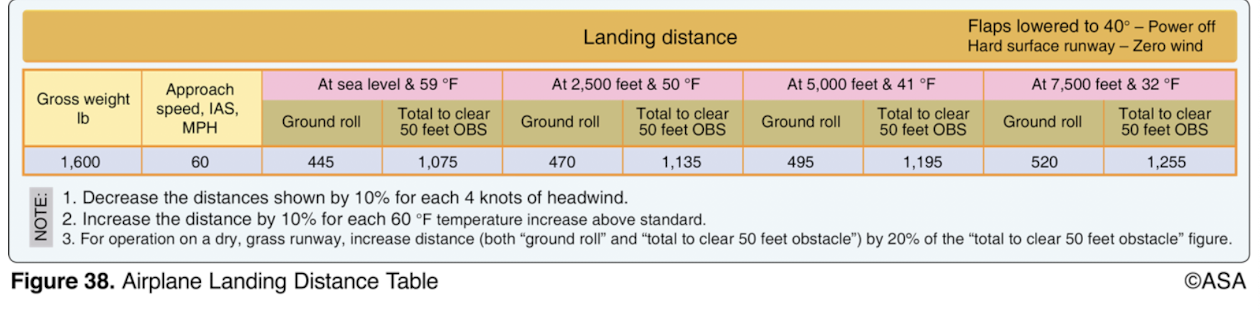 <p>(Refer to Figure 38.) Determine the total distance required to land over a 50-foot obstacle.</p><p>Pressure altitude   3,750 ft</p><p>Headwind              12 kts</p><p>Temperature              Std</p>
