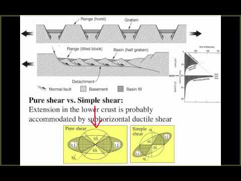 <p>normal faults, horsts, grabens, sometimes listric detachment faults. Folds can develop to accommodate for strain</p>