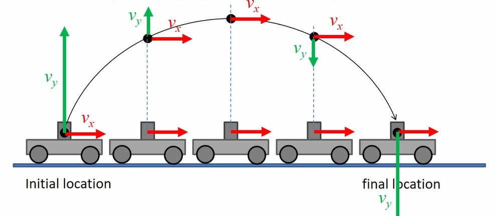 <ul><li><p>The ball lands back in the launcher.</p><ul><li><p>The velocity in the x-direction is the same for the ball &amp; the cart, acceleration doesn’t change in x-direction</p></li></ul></li></ul>