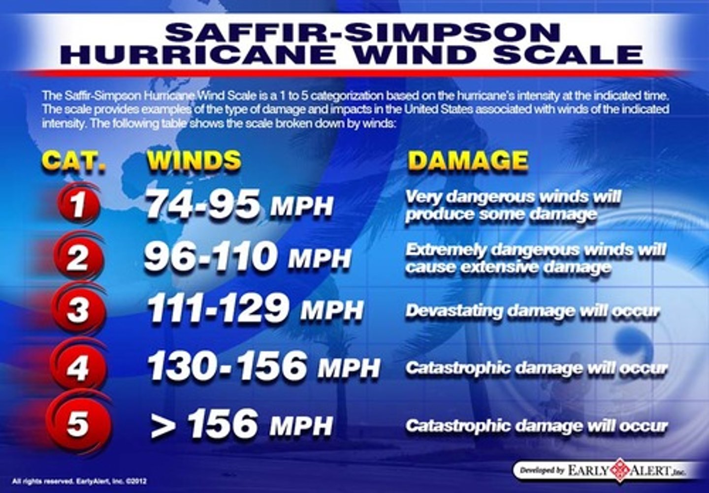 <p>Classifies hurricanes according to wind speed, air pressure in the center, and potential for property damage.</p>