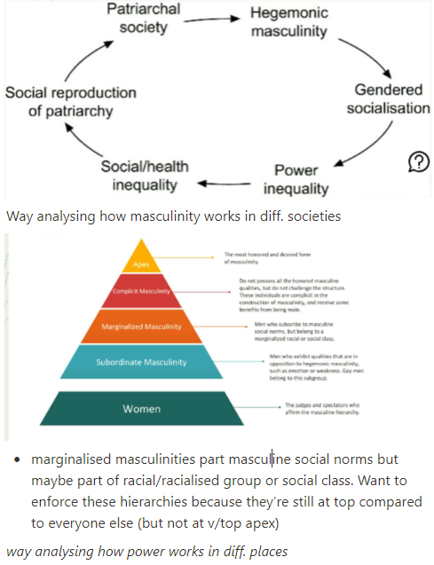 <p>Masculinity constructed relationally:</p><ul><li><p>by push. aw. subordinated masculinities (homosexuality)</p></li><li><p>in relation to <span data-name="woman" data-type="emoji">👩</span></p></li></ul><p>Dictates <span data-name="man" data-type="emoji">👨</span>’s behaviour (&amp; <span data-name="woman" data-type="emoji">👩</span>’s too, whether that’s hegemonic feminity or hegemonic masc. (these are rules taken on board by <span data-name="woman" data-type="emoji">👩</span> as way to lead in feminism type way for <span data-name="woman" data-type="emoji">👩</span> to assert themselves)</p><p>Dictates <span data-name="man" data-type="emoji">👨</span>’s relationships w/other men, hierarchies bet. them.</p>