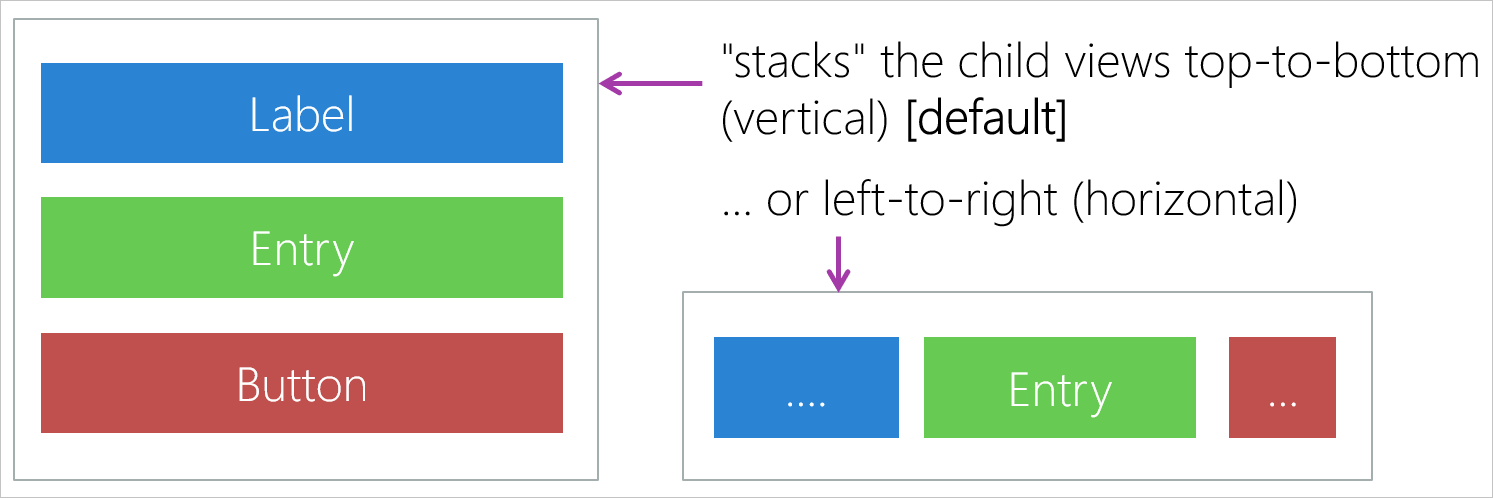 <p>are optimized stack layouts that lay out controls in a top-to-bottom or left-to-right stack. A <code>StackLayout</code> is also available, which has a property named <code>StackOrientation</code> that you can set to <code>Horizontal</code> or <code>Vertical</code>. On a tablet or phone, modifying this property in your application code enables you to adjust the display if the user rotates the device:</p><p><br></p>