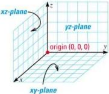 <p><span>A generalization of the 2D Cartesian plane: </span><span style="font-family: &quot;Cambria Math&quot;">ℝ</span><span><sup>3</sup></span></p><p><span>three orthogonal axes: x, y and 𝑧</span></p><p>each point is an ordered 3 tuple of numbers: Point (x, y, z)</p><p>Point (0, 0, 0): the origin of the 3D</p>