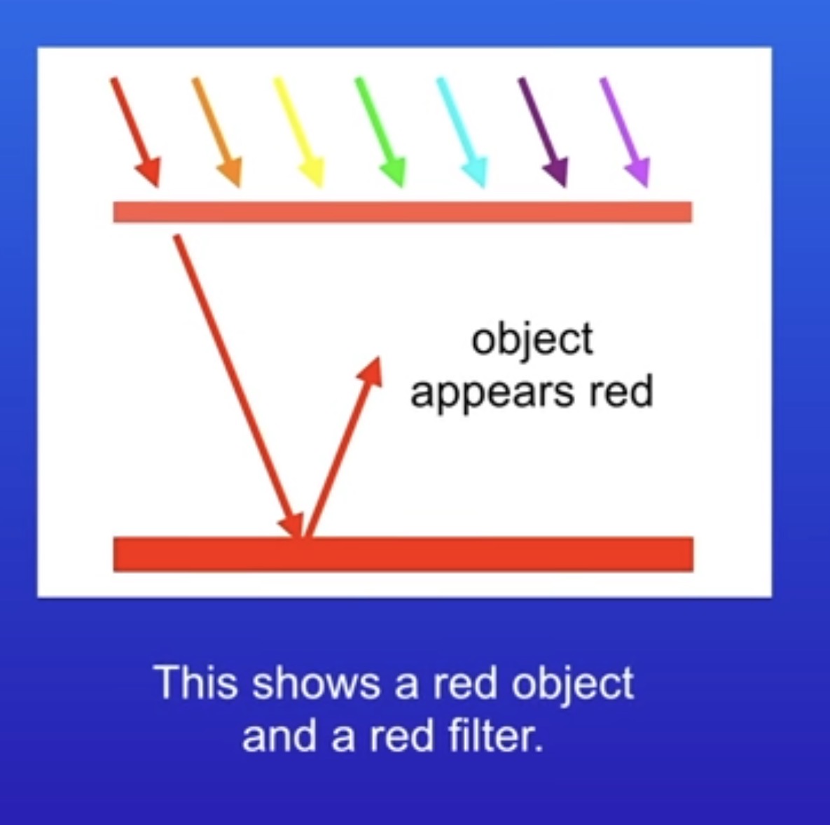 <p>The red filter absorbs all of the colours of white light apart from red which is transmitted . The red light can now reflect off the red object so the object appears red </p>