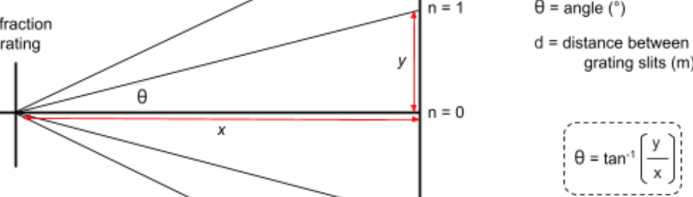 <p>Use trigonometry to find θ. </p><p>( tanθ =  y/x ) = ( <span>θ = tan<sup>-1</sup>(y/x) )</span></p>