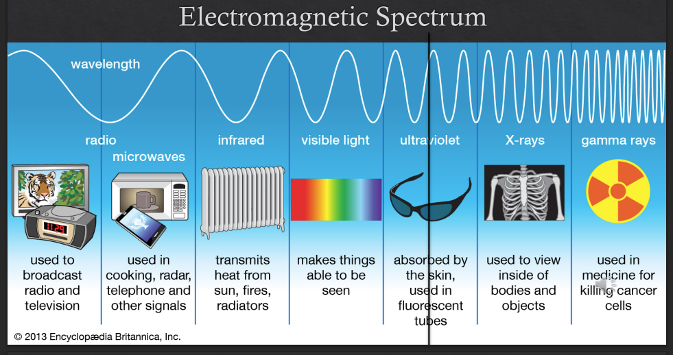 <ul><li><p>X rays are a type of electromagnetic radiation&nbsp;</p></li><li><p>they are an <strong>ionising </strong>radiation source&nbsp;</p></li><li><p>they are at the higher end of the EM spec&nbsp;</p></li></ul><p></p>