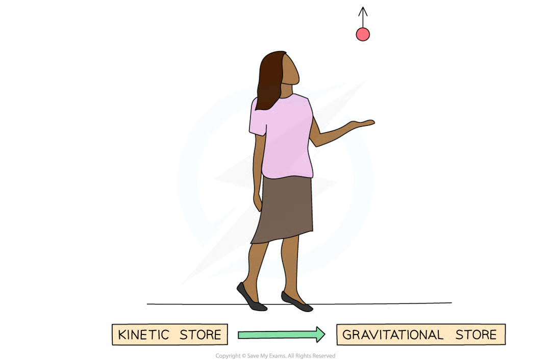 <p>when the person holds the ball they have energy in their chemical store</p><p>when the ball is thrown some of that energy is transferred to the kinetic store of the ball as it begins to move upwards</p><p>as the height of the ball increases, energy from the kinetic store of the ball is transferred to its gravitational potential store</p>