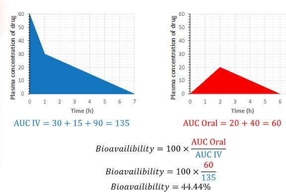 <p>100 x (AUC Oral / AUC IV)</p>