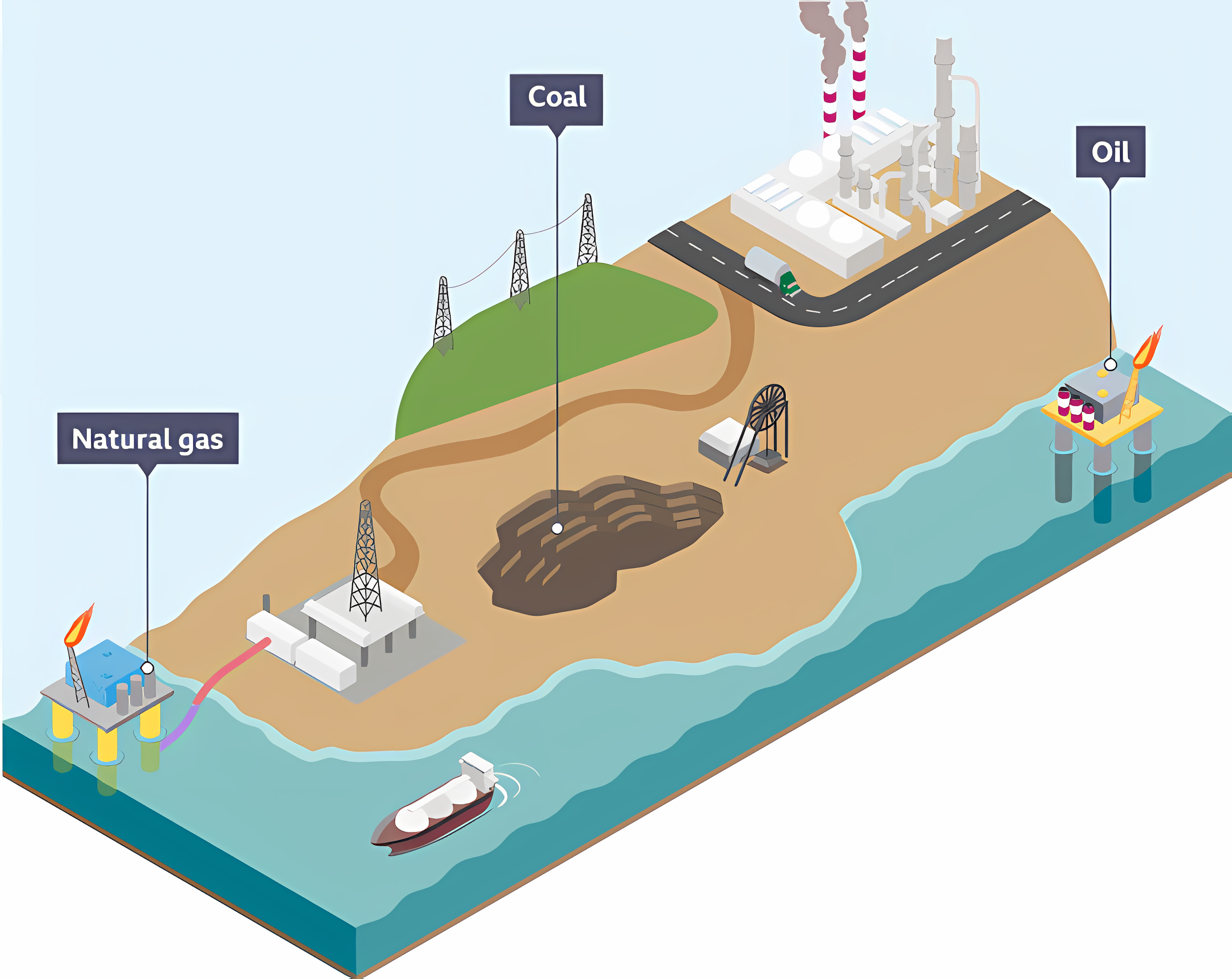 <p>Formed underground over millions of years. They are burnt to generate power by heating water to turn a turbine to generate power.</p><p>The 3 types include:</p><p>1) Coal</p><p>2) Oils</p><p>3) Gas</p>