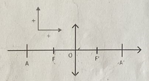 <p>La distance focale f’ est la distance qui sépare le centre optique O du foyer image F’ : </p><p>f’ = OF’</p>