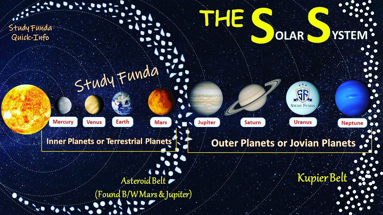 <p><strong><u>INNER</u></strong> <strong>Rocky</strong>, solid planets <strong>closer to the Sun</strong> with <strong>higher densities</strong>; includes Mercury, Venus, Earth, and Mars.</p>