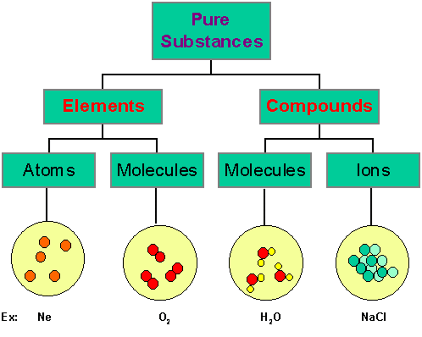 <p>A substance is matter which has a specific composition and specific properties. Every pure element is a substance. Every pure compound is a substance.</p>