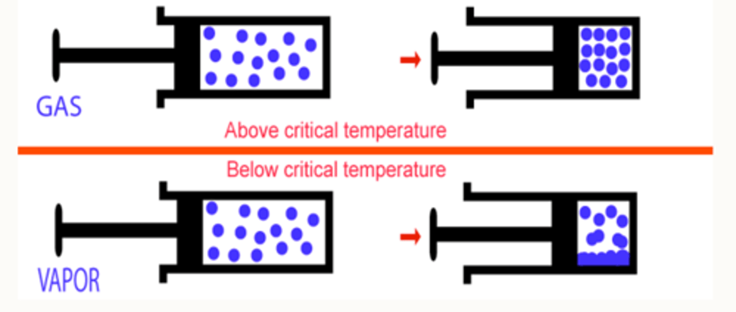 <ul><li><p>Gas exists only as a gas at room temp (e.g. oxygen). Vapour comes from a liquid and can exist as liquid + gas at room temp (e.g. volatile anaesthetics)</p></li><li><p>Volatile anaesthetics are liquids that are vapourised into a carrier gas</p></li></ul><p></p><p></p>