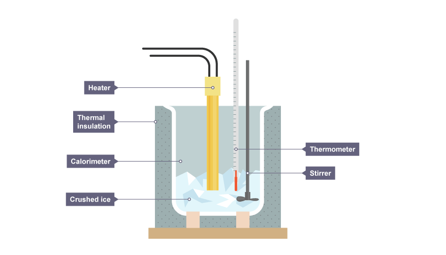 <ul><li><p>Place 50 grams of crushed ice straight from the freezer into the calorimeter.</p></li><li><p>Place the immersion heater into the central hole at the top of the calorimeter.</p></li><li><p>Clamp the thermometer with its bulb in the ice but near the top of the ice.</p></li><li><p>Record the temperature of the ice.</p></li><li><p>Connect the heater to the power supply and joulemeter, turn it on and record the temperature every 20 seconds.</p></li><li><p>Continue until the thermometer bulb is no longer under the level of the water.</p></li></ul><p></p>