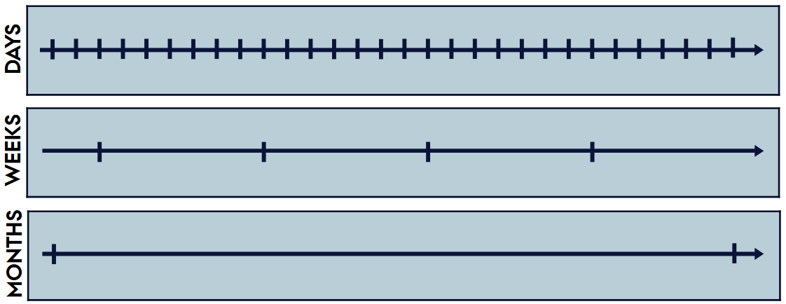 <p>A dataset may contain events defined at different units simultaneously (hours, days, weeks, months).</p><p>This requires reconciliation - commonly expressed as a calendar.</p>