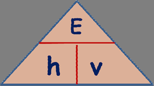 <p>energy (J) = Planck’s constant x frequency (Hz)</p>