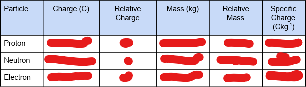 <p>fill in the table</p>