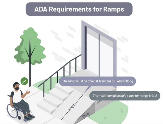 <p>A patient using a wheelchair needs a ramp to access a building with two steps totaling a rise of 14in. According to the ADA guidelines, what is the minimum ramp length in feet required?</p><ol><li><p>10ft</p></li><li><p>12ft</p></li><li><p>14ft</p></li><li><p>16ft</p></li></ol><p></p>