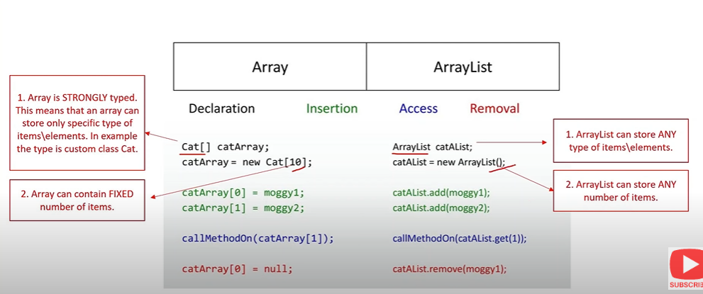 Array:
1. Array is STRONGLY typed - which means that an array can store only specific types of elements.
2. Arrays can contain FIXED number of items
Arraylist:
1. ArrayList is capable of storing all types of elements regardless of type
2. ArrayList can hold any amounts of items
