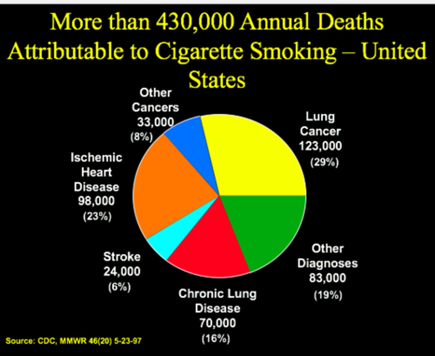 <p>- smoking kills half of all those who do it, plus 600,000 people a year who don't, via second-hand smoke => making it the world's biggest preventable killer</p><p>- evidence - affects adolescent brain development, especially to the parts responsible for intelligence, language and memory</p>