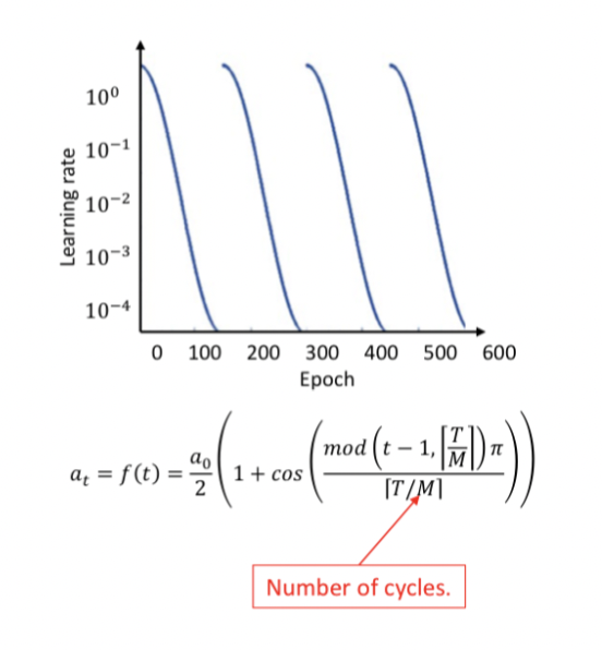 Learning rate schedule - periodicity
Lower the learning rate at a fast pace, this encourages convergence to a local minimum
Increase the learning rate, this pushes out of a local minimum
