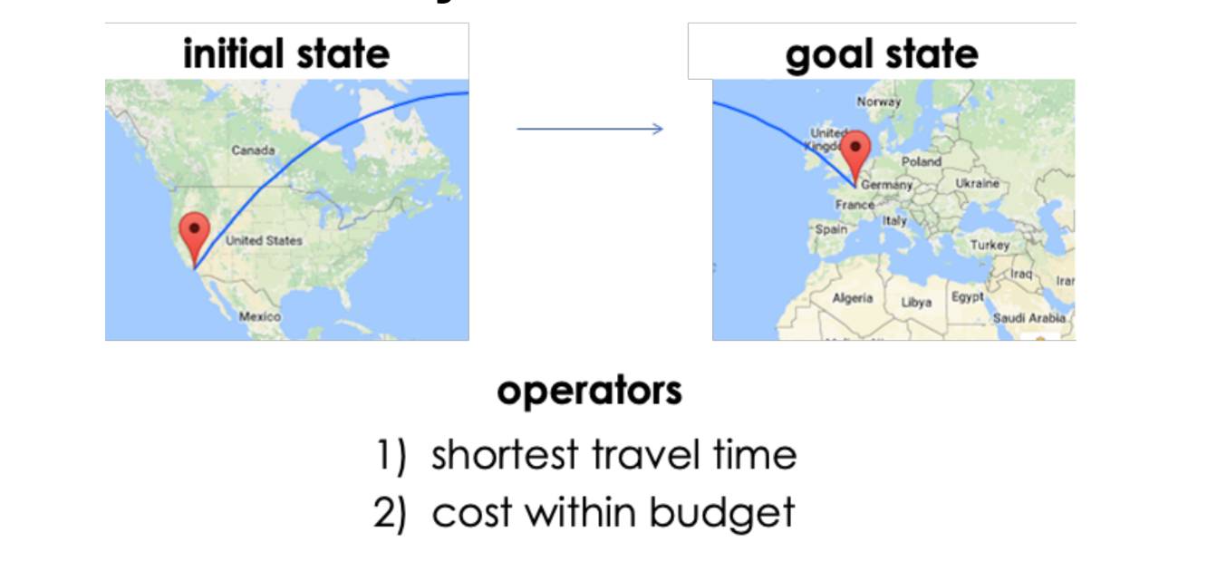 <p>Means End Analysis </p>