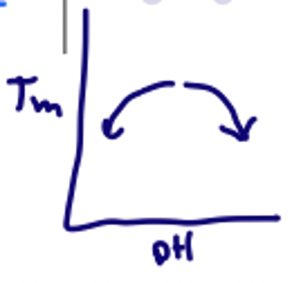 <p>Very low or very high destabilizes DNA, lowering the Tm</p>