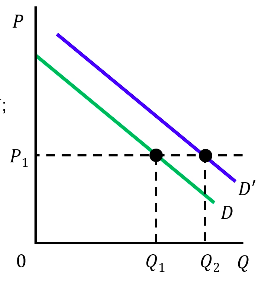 <ol><li><p>Increase income</p></li><li><p>Increase in the price of a subsitute good</p></li><li><p>Deccrease in the price of a complementary good</p></li><li><p>An increased desire for the good</p></li><li><p>Increase in population</p></li><li><p>Reduciton in interest rates</p></li><li><p>Improved expectations about the future</p></li></ol><p></p>
