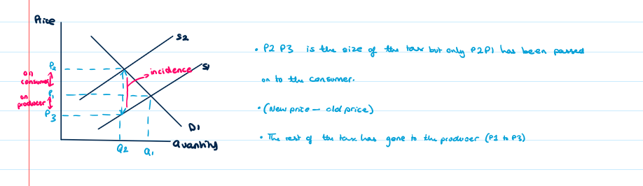 <p>The producer would want to pass all the tax onto their consumer but the price elasticity of demand will determine how much of the tax they an afford to pass on. E.g for tobacco the producers can afford to pass on most of the tax because the price elasticity of demand is very inelastic.</p>
