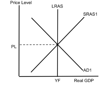 <p>AD/AS Full Employment</p>