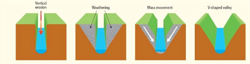 V-Shaped Valleys