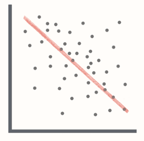 the 2 variables move in opposite directions
