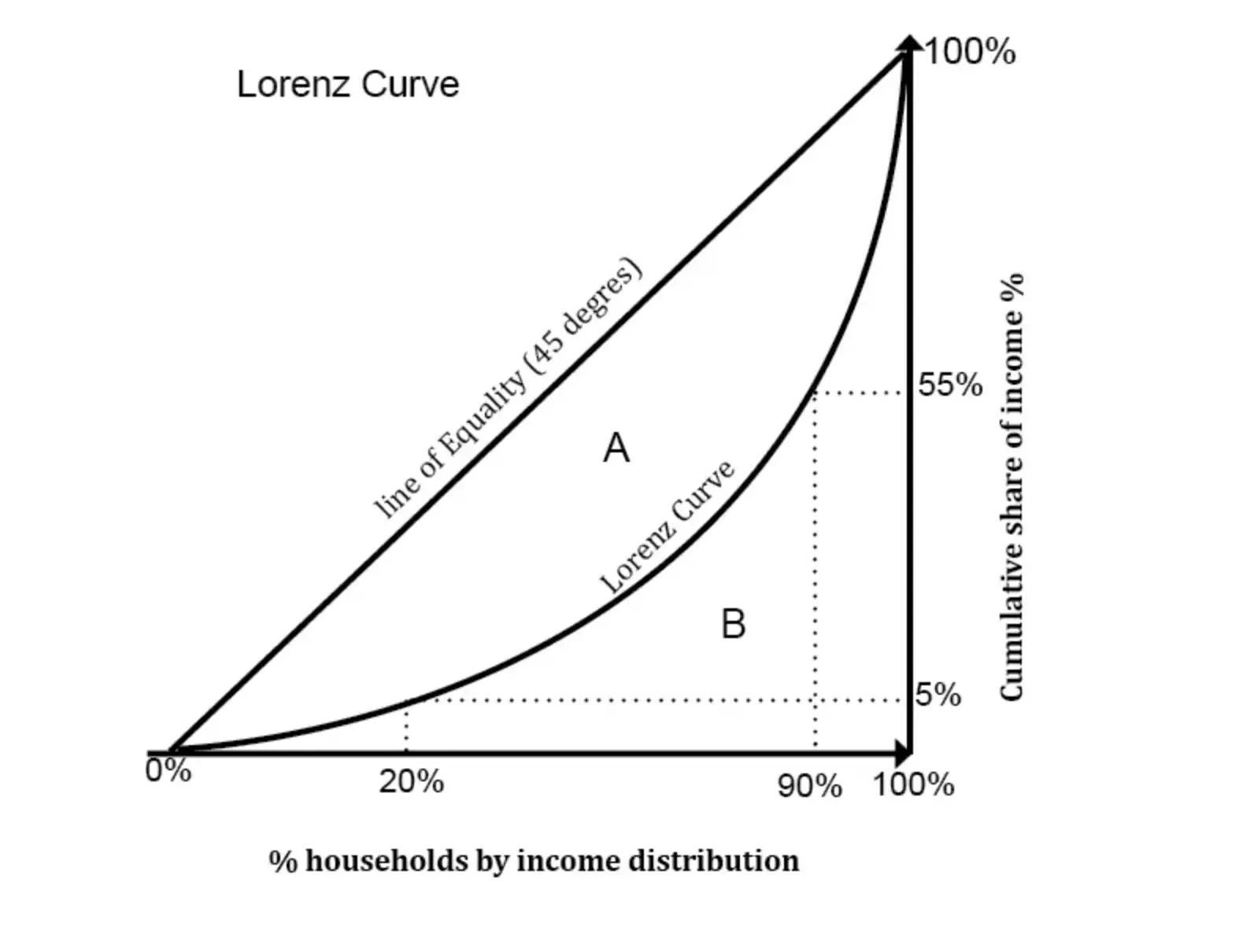 <p>shows the connection between cumulative percentgage of households and that of income(order from the poorest to the richest); total equality = 45-degree line</p>