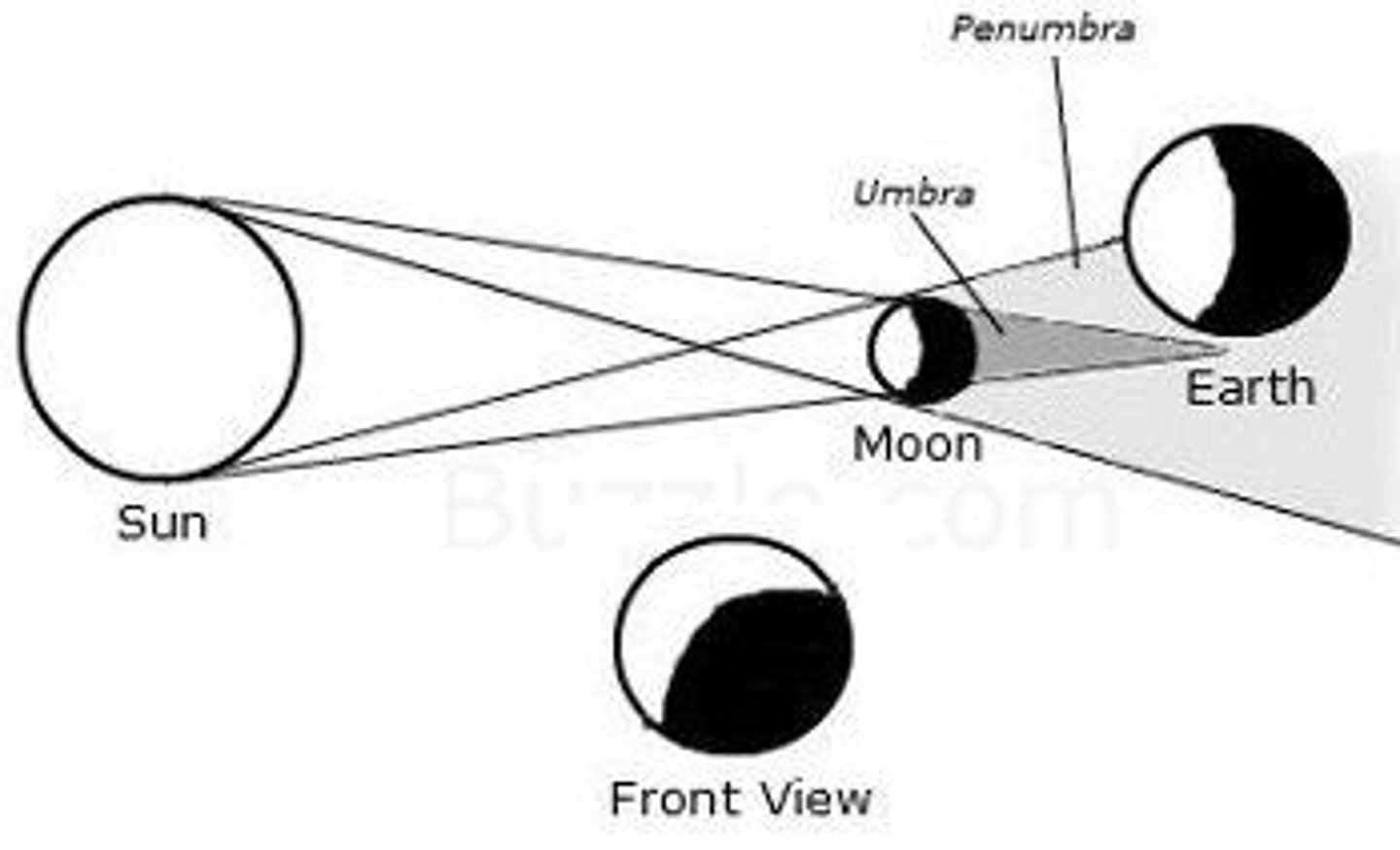 <p>A lunar or solar eclipse in which the eclipsed object does not appear completely covered.</p>