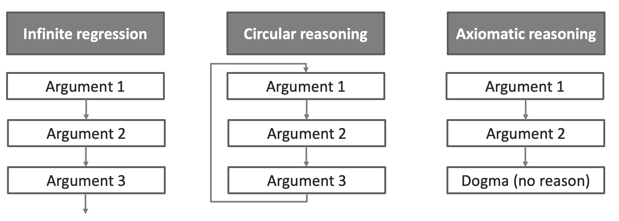 <ul><li><p>No generally accepted definition</p></li><li><p>Münchausen Trilemma</p><ul><li><p>Infinite regress</p></li><li><p>Circular argumentation</p></li><li><p>Axiomatic reasoning</p></li></ul></li></ul><p></p>