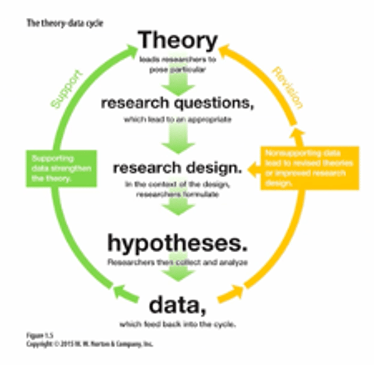 <p>theory, research questions, research design, hypothesis, data --> from here either go through revision or support</p>