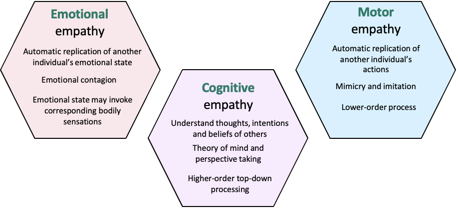 <p><mark data-color="yellow" style="background-color: yellow; color: inherit;">empathy:</mark> The integrated replication of another individual’s emotional, cognitive, and motor states, generated from their observed or inferred internal and external cues</p>