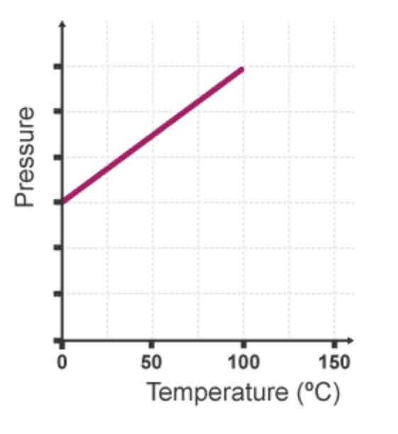 <p>Directly proportional</p>