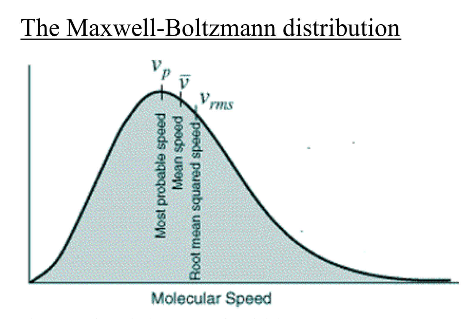 <p>Shows the number of molecules with each speed, against speed c. </p><p>The area under the graph represents the total number of molecules</p><p>As the temperature of the gas increases, the peak of the graph shifts to a higher speed and the distribution becomes more spread out. </p>