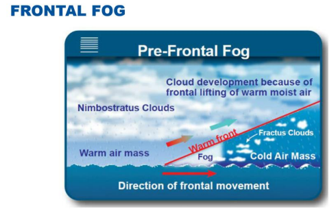 <p>Frontal fog (or precipitation fog).</p>