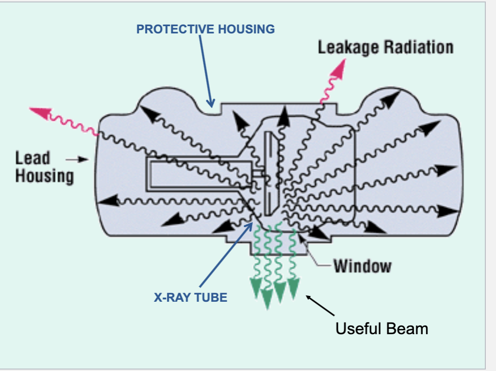 <p><strong>What is <u>leakage radiation?</u></strong></p>