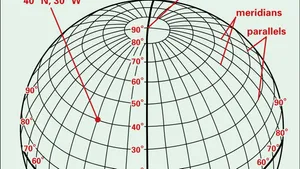 <p>Meridians</p>