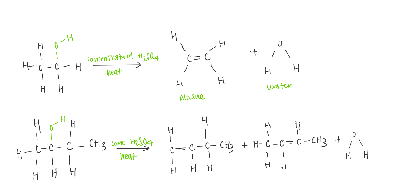 <p>When alcohols are heated with concentrated sulfuric or phosphoric acid as a catalyst, an OH group and H atom on the adjacent carbon will be eliminated to give an alkene and water. </p><ul><li><p>This is classified as an elimination rxn </p></li><li><p>When assymetric secondary and tertiary alcohols are dehydrated, a mixture of alkenes will be formed. </p></li></ul><p></p>