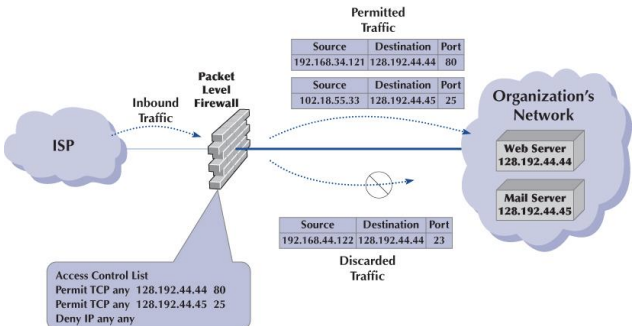 <p>Examines IP addresses (Source and destination)</p><p>examines TCP port ID</p><p>will permit packet if satisfy certain conditions (IP address and port number)</p><p>protect all applications</p><p>cheapest, like family doctor (protecting everything) </p>