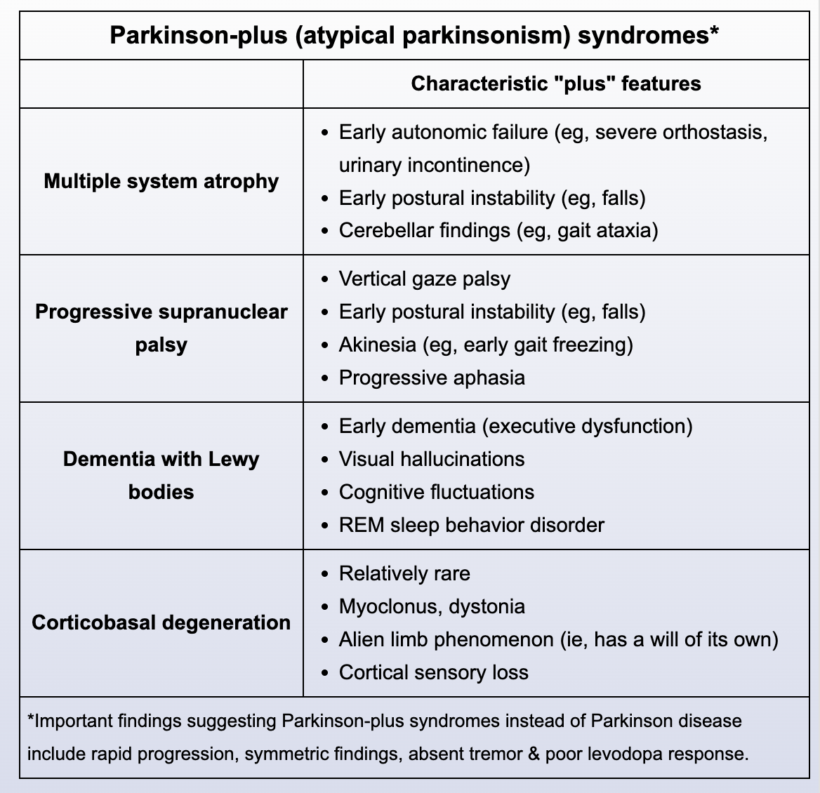 <p>Parkinson-Plus Syndromes: </p>