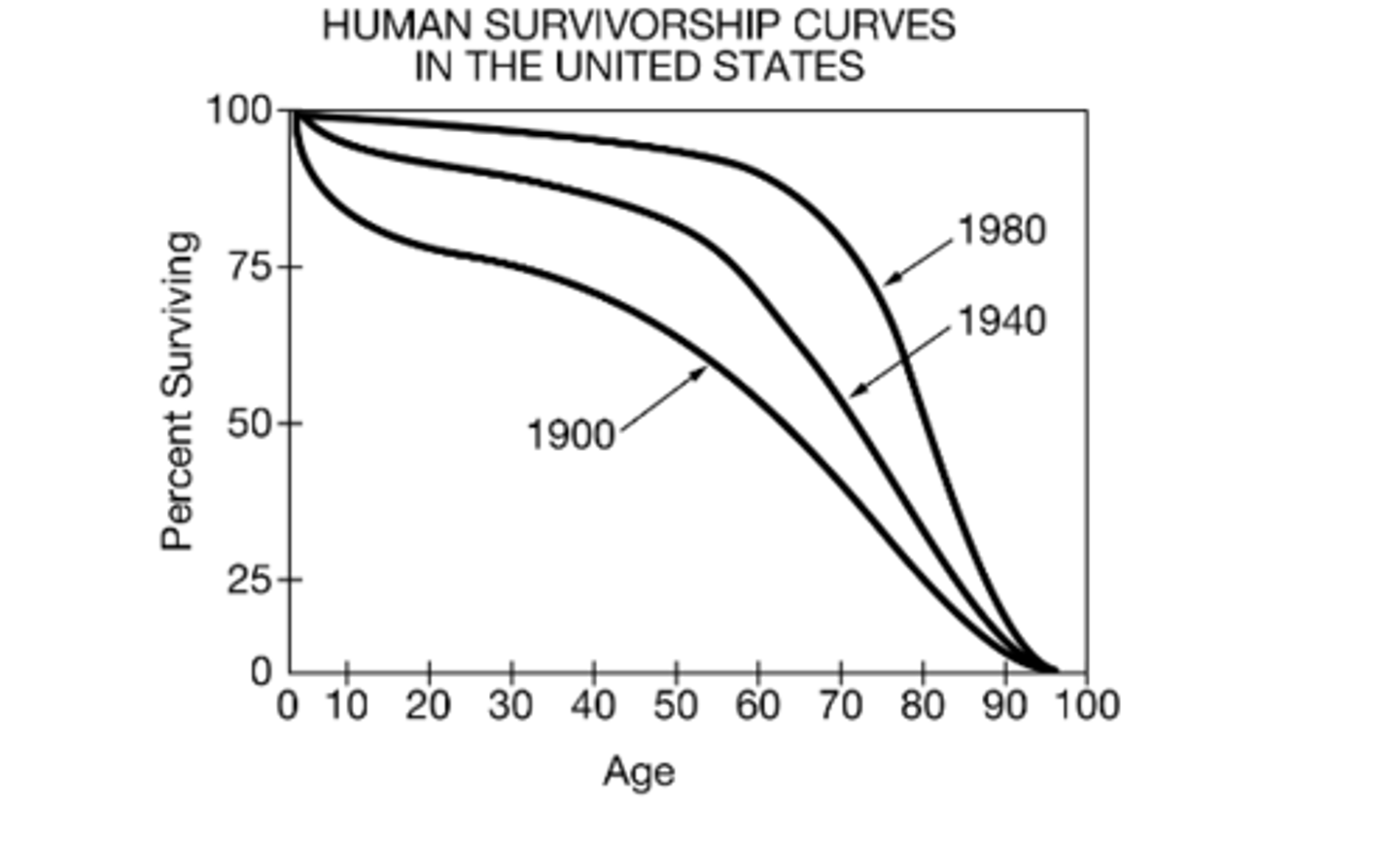 <p>C</p><p>Improvements in health-care services and medical research. Significant improvements in health care and medical research have increased life expectancy from an average of 45 years in 1900 to 75 years in 1980.</p>