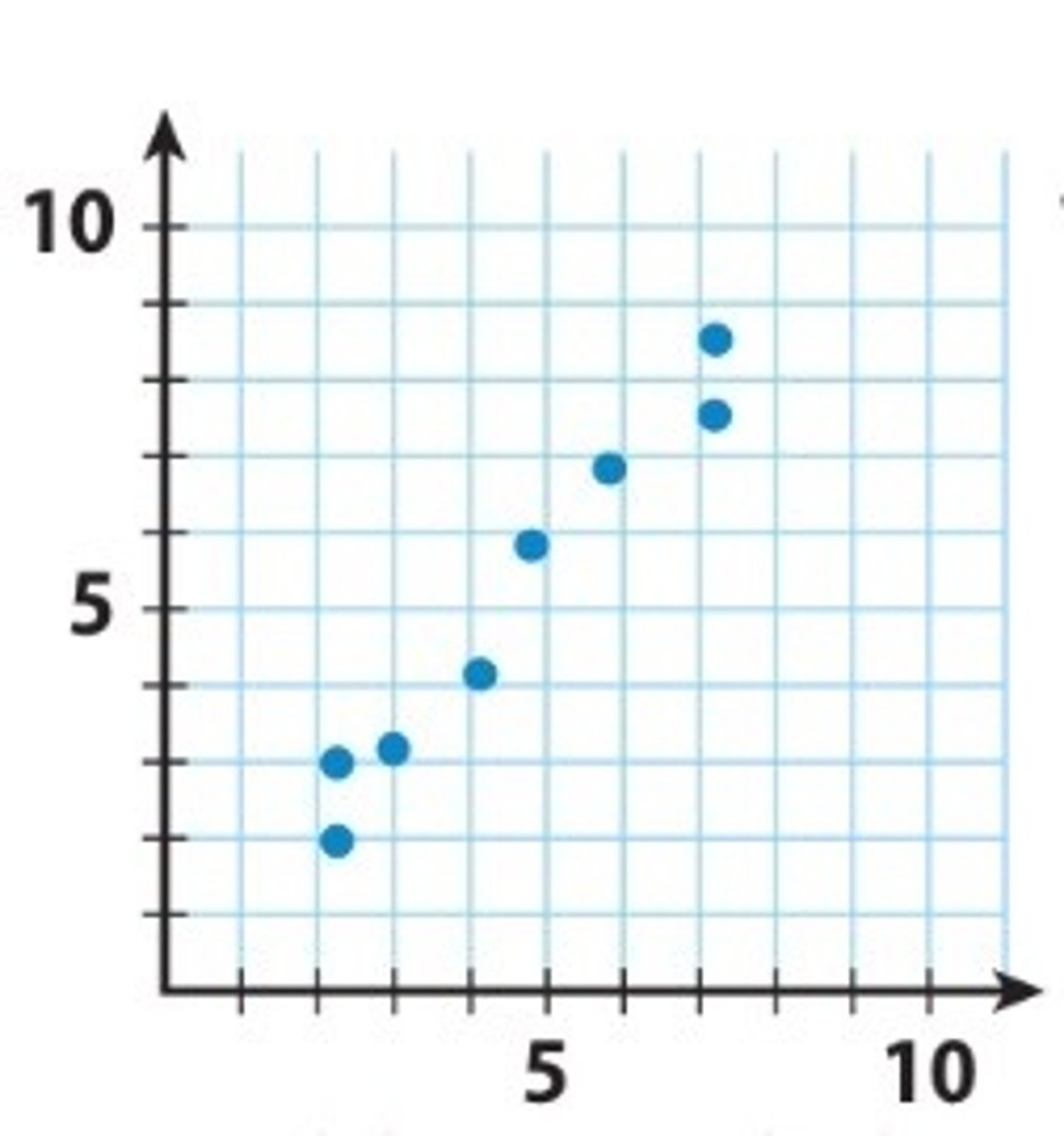 <p>a correlation where as one variable increases, the other also increases, or as one decreases so does the other. Both variables move in the same direction.</p>