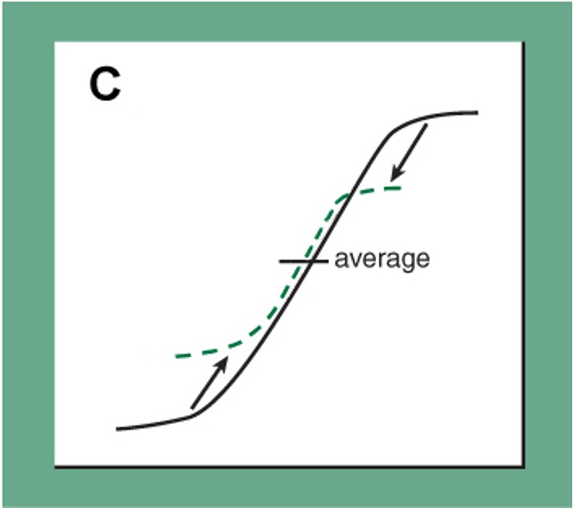 <p><span>Mathematically, DRC finds the mid-point of the gray scale curve, then progressively reduces pixel values above this point, and progressively increases pixel values below it</span></p><p style="text-align: left;"></p><p style="text-align: left;"><span>Applied to a degree visibly affecting the image, this results in tissue equalization, a cutting off of the darkest and lightest densities</span></p>