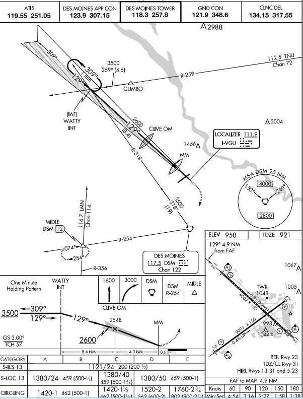 <p>In figure 217, the symbol on the plan view on the ILS procedure represents minimum safe sector altitudes within 25 miles of…?</p>